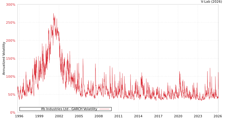 graph of Ifb Industries Ltd GARCH