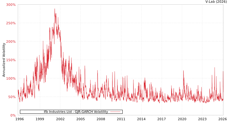 graph of Ifb Industries Ltd GJR-GARCH