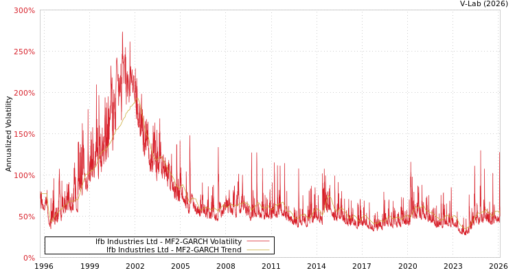 graph of Ifb Industries Ltd MF2-GARCH