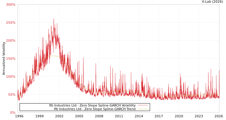 graph of Ifb Industries Ltd S0GARCH