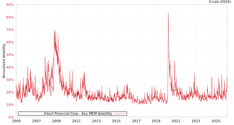 graph of Intact Financial Corp AMEM