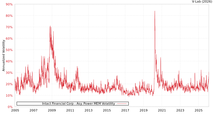 graph of Intact Financial Corp APMEM