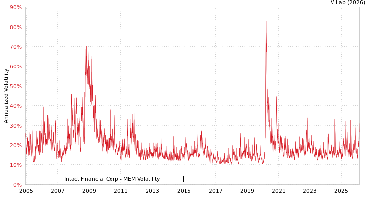 graph of Intact Financial Corp MEM