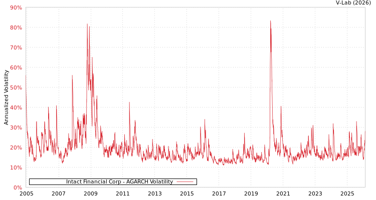 graph of Intact Financial Corp AGARCH