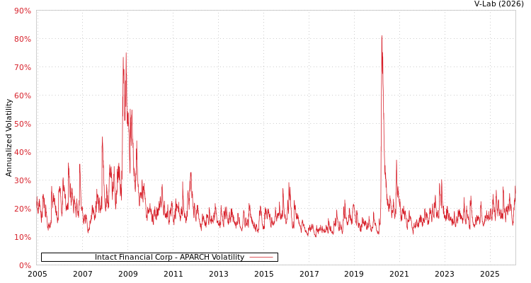 graph of Intact Financial Corp APARCH