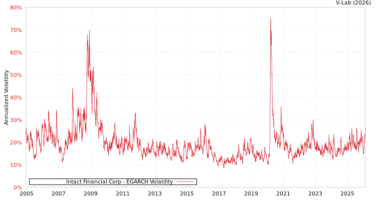 graph of Intact Financial Corp EGARCH