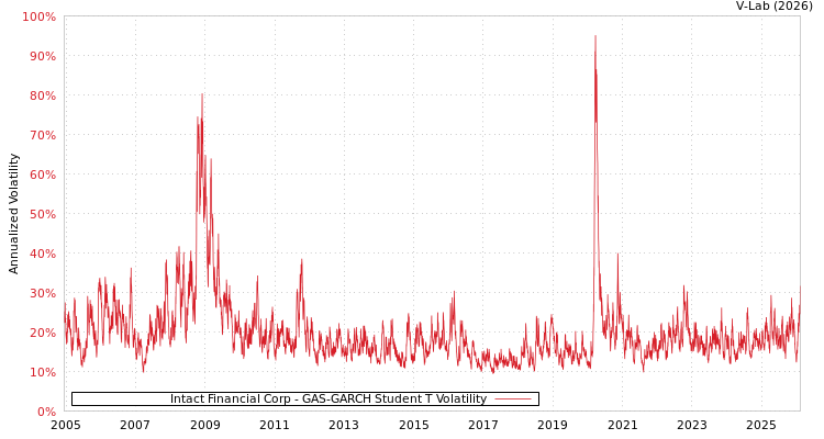 graph of Intact Financial Corp GAS-GARCH-T