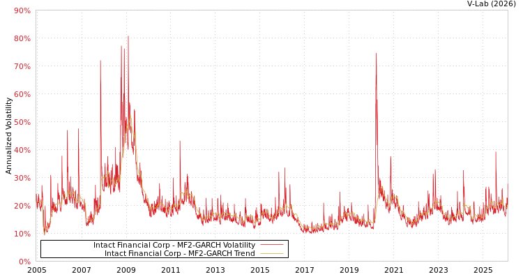 graph of Intact Financial Corp MF2-GARCH