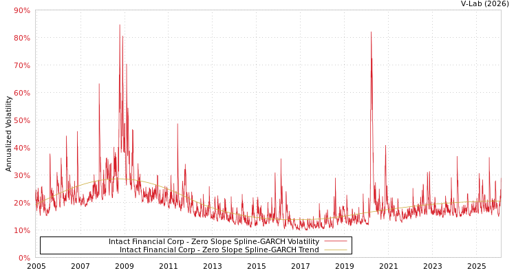 graph of Intact Financial Corp S0GARCH