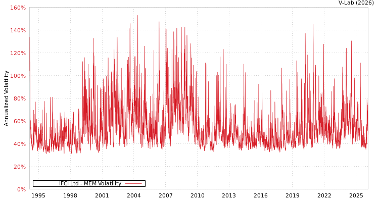 graph of IFCI Ltd MEM