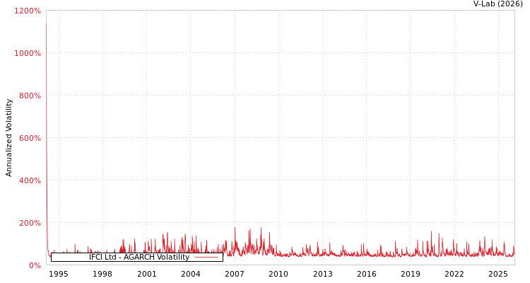 graph of IFCI Ltd AGARCH