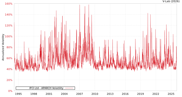 graph of IFCI Ltd APARCH