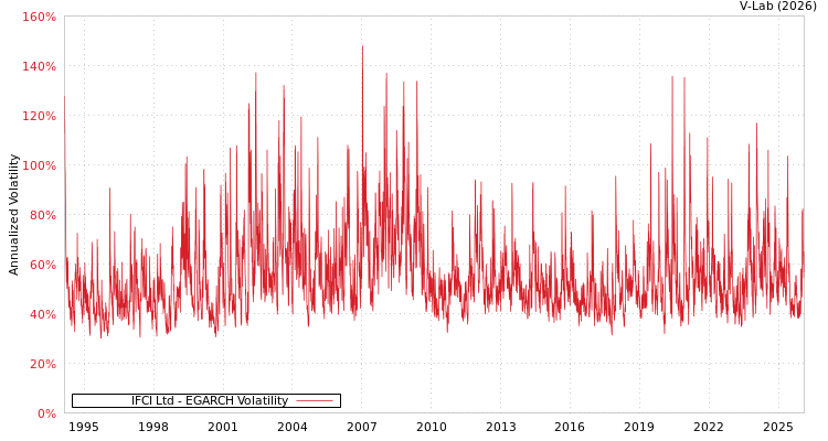 graph of IFCI Ltd EGARCH