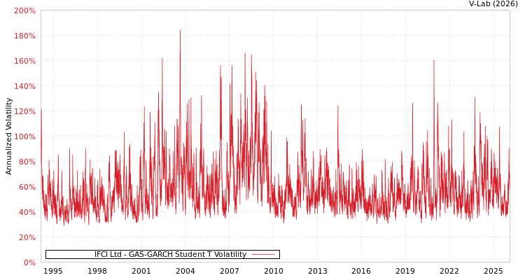 graph of IFCI Ltd GAS-GARCH-T