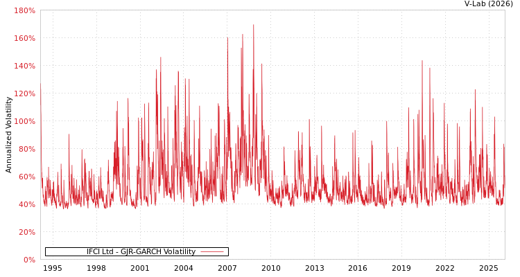graph of IFCI Ltd GJR-GARCH