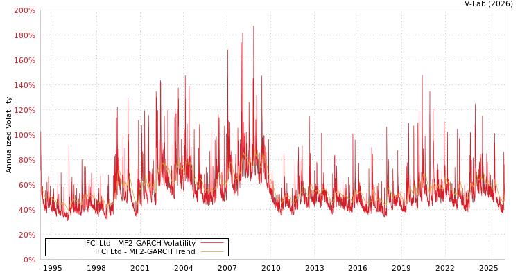 graph of IFCI Ltd MF2-GARCH