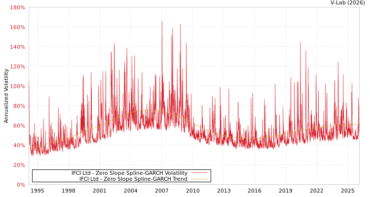 graph of IFCI Ltd S0GARCH
