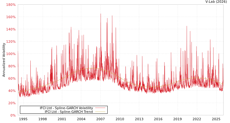 graph of IFCI Ltd SGARCH