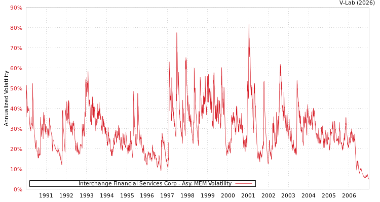 graph of Interchange Financial Services Corp AMEM