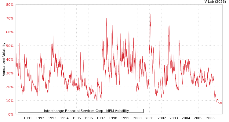 graph of Interchange Financial Services Corp MEM
