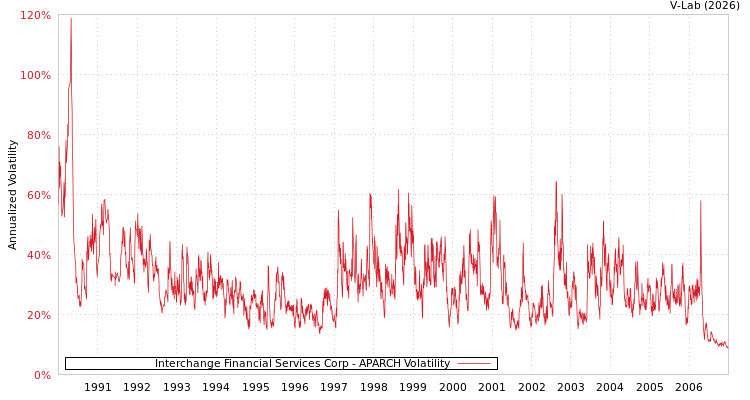 graph of Interchange Financial Services Corp APARCH