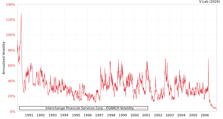graph of Interchange Financial Services Corp EGARCH