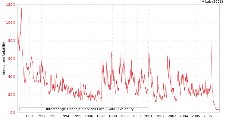 graph of Interchange Financial Services Corp GARCH