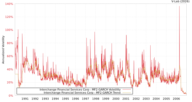 graph of Interchange Financial Services Corp MF2-GARCH