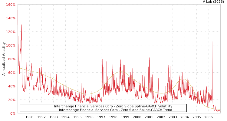 graph of Interchange Financial Services Corp S0GARCH