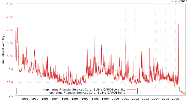 graph of Interchange Financial Services Corp SGARCH