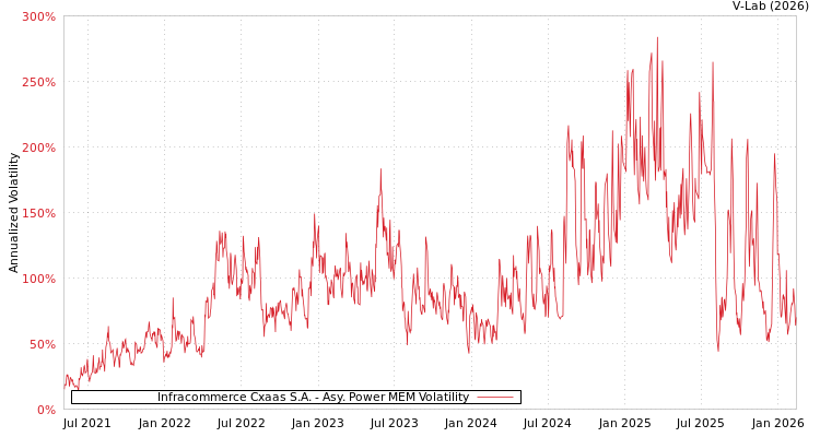 graph of Infracommerce Cxaas S.A. APMEM
