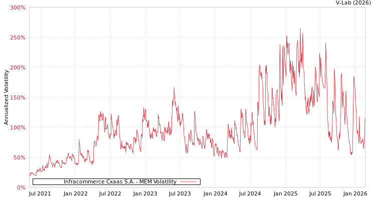 graph of Infracommerce Cxaas S.A. MEM