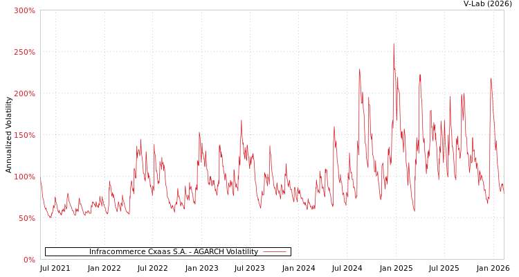 graph of Infracommerce Cxaas S.A. AGARCH