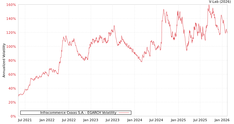 graph of Infracommerce Cxaas S.A. EGARCH