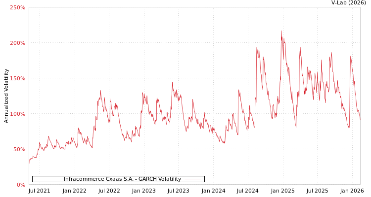 graph of Infracommerce Cxaas S.A. GARCH