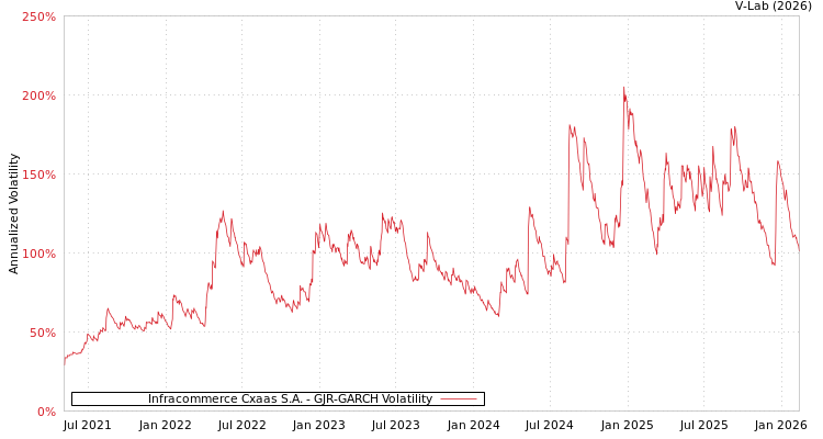 graph of Infracommerce Cxaas S.A. GJR-GARCH