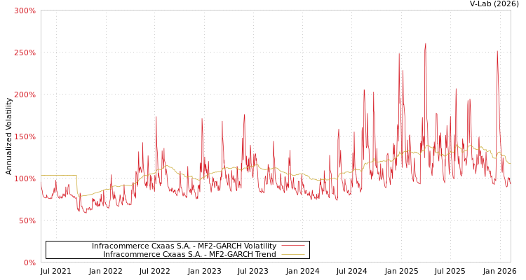 graph of Infracommerce Cxaas S.A. MF2-GARCH