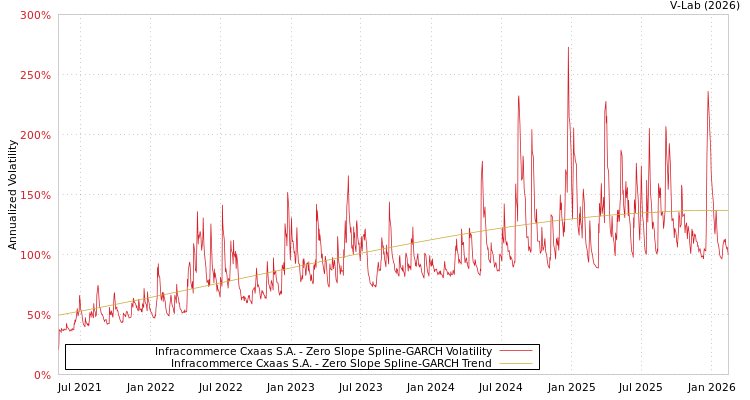 graph of Infracommerce Cxaas S.A. S0GARCH