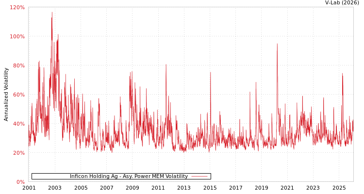 graph of Inficon Holding Ag APMEM