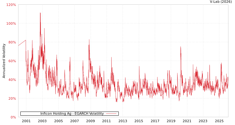 graph of Inficon Holding Ag EGARCH
