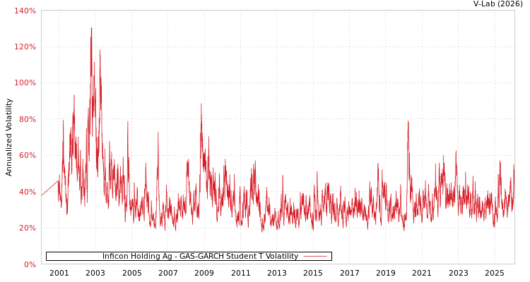 graph of Inficon Holding Ag GAS-GARCH-T