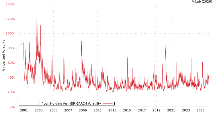 graph of Inficon Holding Ag GJR-GARCH