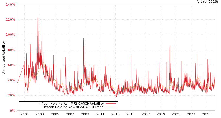 graph of Inficon Holding Ag MF2-GARCH