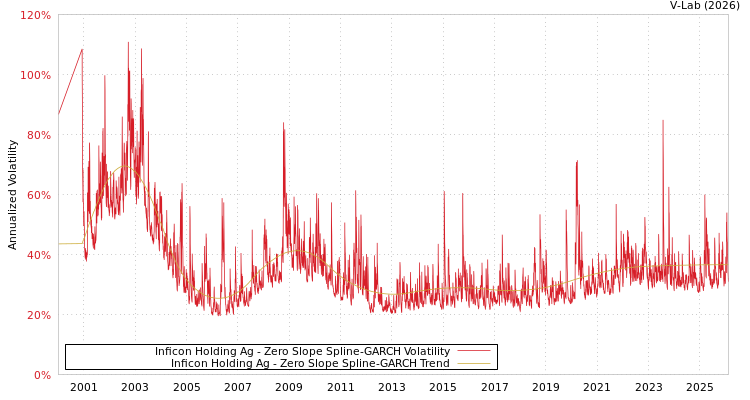 graph of Inficon Holding Ag S0GARCH