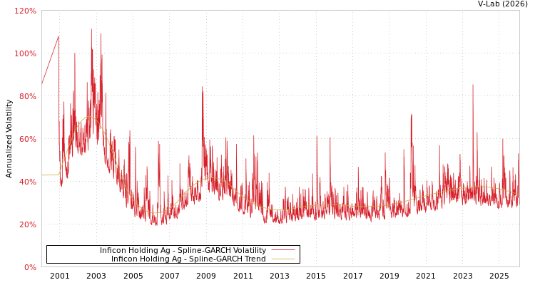 graph of Inficon Holding Ag SGARCH