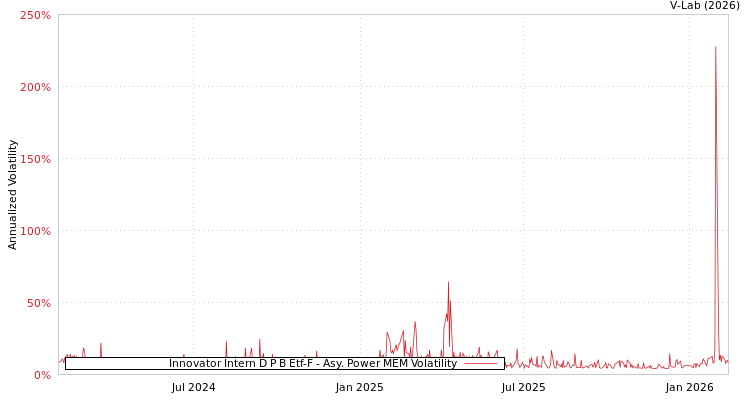graph of Innovator Intern D P B Etf-F APMEM
