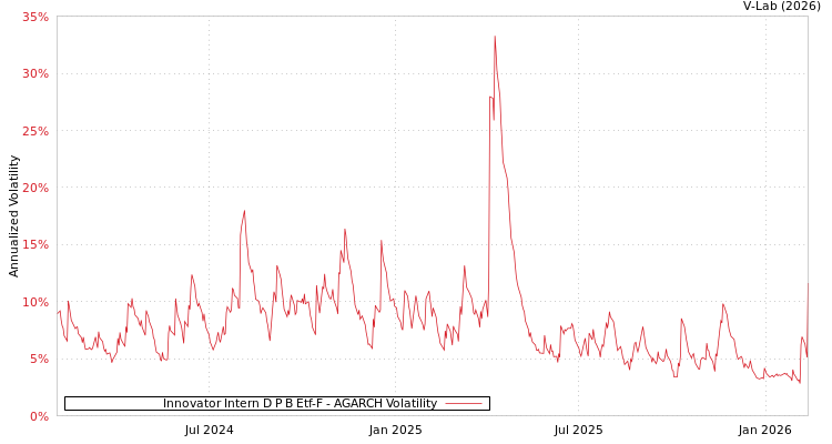graph of Innovator Intern D P B Etf-F AGARCH