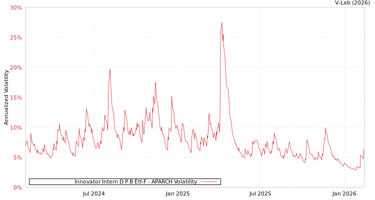 graph of Innovator Intern D P B Etf-F APARCH