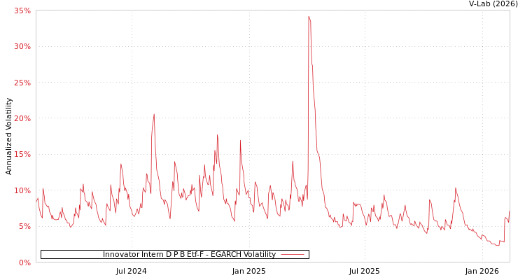 graph of Innovator Intern D P B Etf-F EGARCH