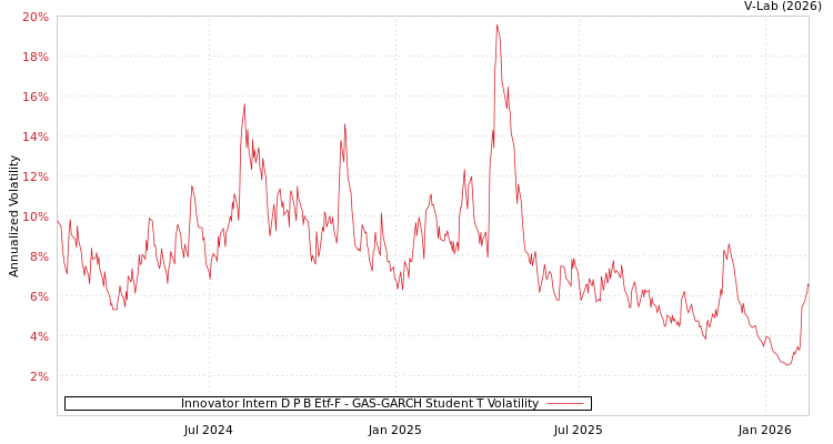 graph of Innovator Intern D P B Etf-F GAS-GARCH-T